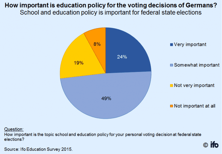 Ifo Education Survey, Ifo