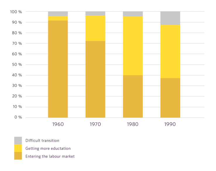 Changes in the prevalence of different kinds of school-to-work transition over four generations in England